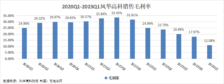 风华高科2023一季度实现归母净利润0.58亿元，盈利能力环比增长-充电头网