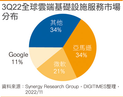 3Q22全球云端基础设施服务市场分布