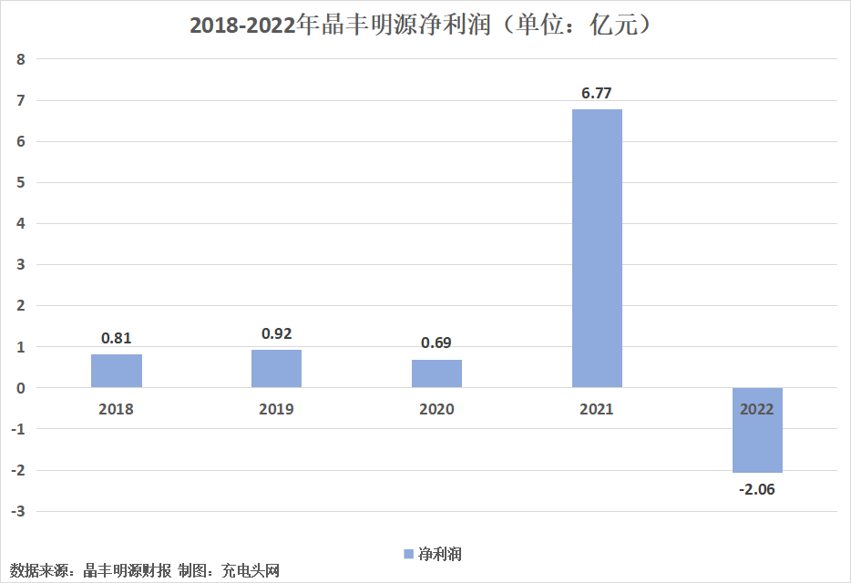 晶丰明源2022年营收10.79亿元-充电头网