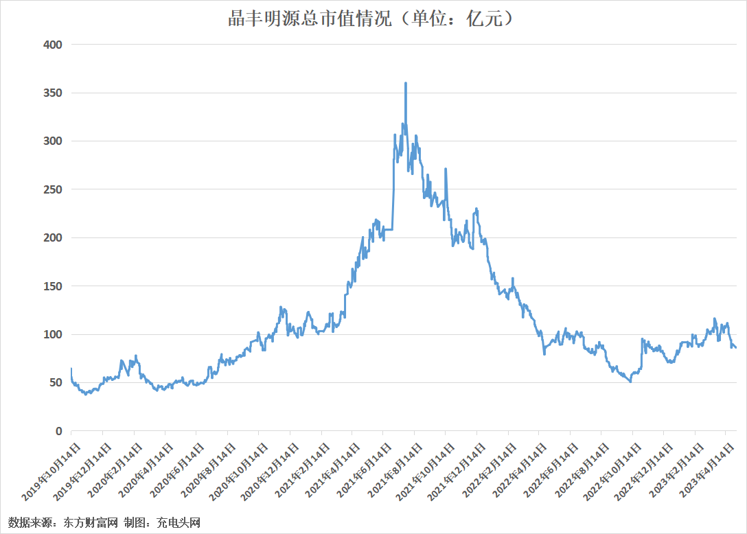 晶丰明源2022年营收10.79亿元-充电头网