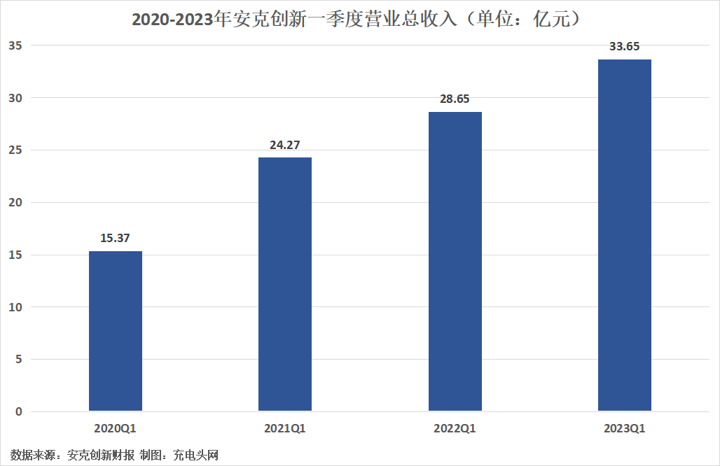 安克创新2022年第一季度单季净利润3.06亿元，业绩表现抢眼-充电头网