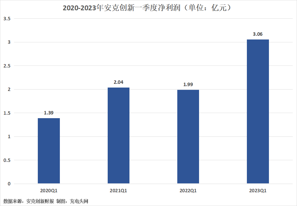 安克创新2022年第一季度单季净利润3.06亿元，业绩表现抢眼-充电头网