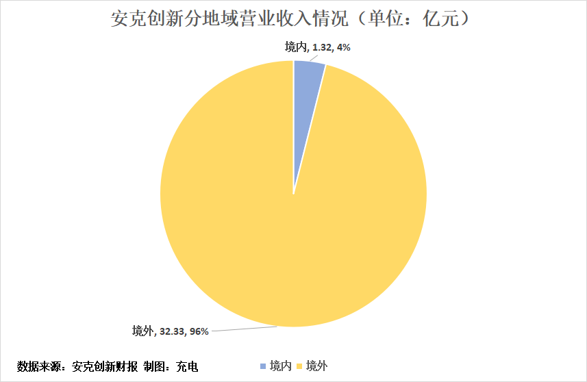 安克创新2022年第一季度单季净利润3.06亿元，业绩表现抢眼-充电头网