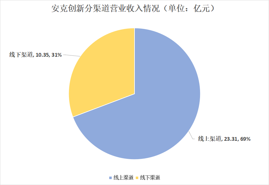 安克创新2022年第一季度单季净利润3.06亿元，业绩表现抢眼-充电头网