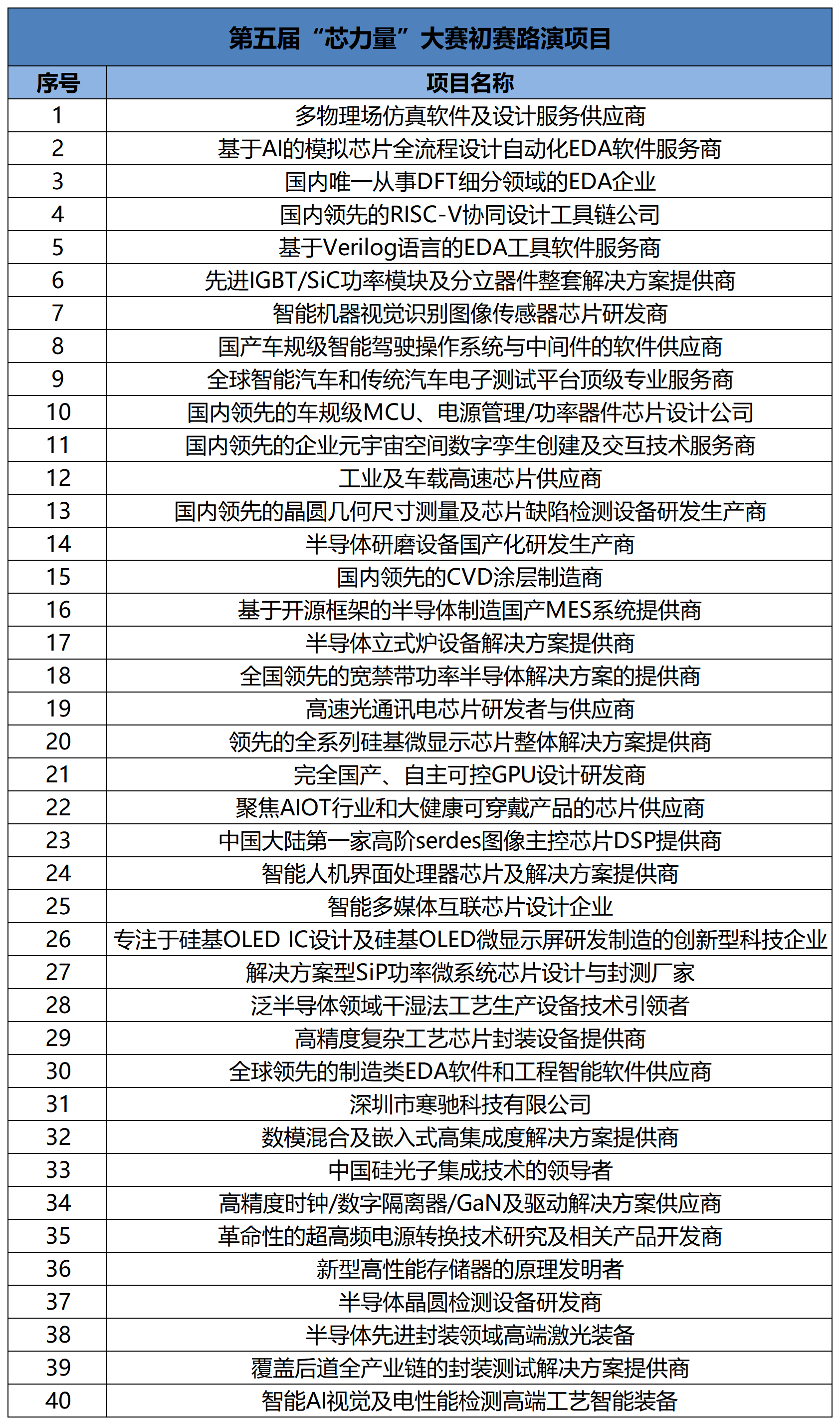 近50个项目、300家投资机构参与......2023年“芯力量”初赛成功“出圈”