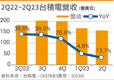 2Q22-2Q23台积电营收