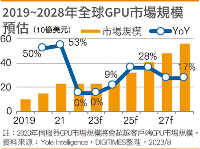 2019~2028年全球GPU市场规模预估