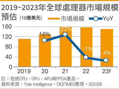 2019~2023年全球处理器市场规模预估