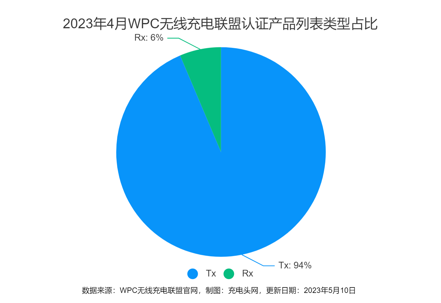 WPC无线充电联盟2023年4月47款通过Qi认证产品揭晓-充电头网