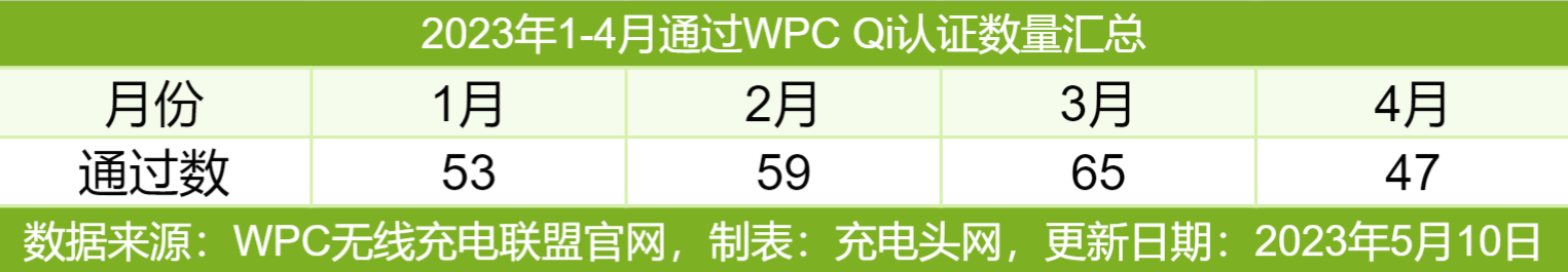 WPC无线充电联盟2023年4月47款通过Qi认证产品揭晓-充电头网