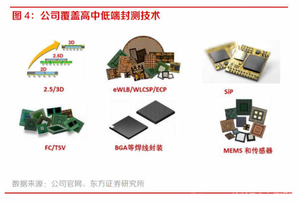 先进封装大势所趋，千亿级市场哪些本土企业更具硬实力？