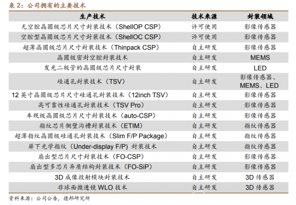 先进封装大势所趋，千亿级市场哪些本土企业更具硬实力？