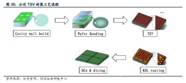 先进封装大势所趋，千亿级市场哪些本土企业更具硬实力？