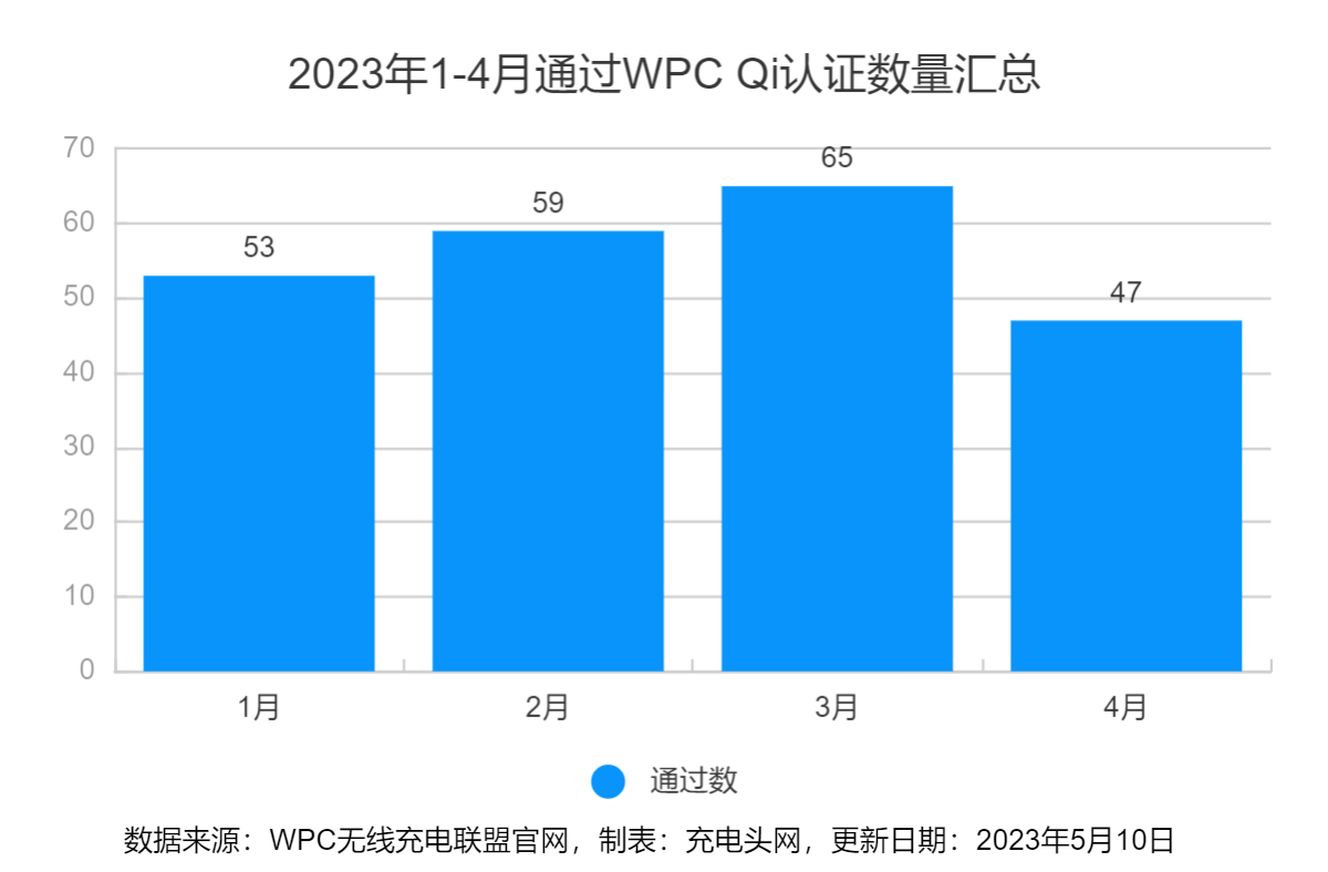 WPC无线充电联盟2023年4月47款通过Qi认证产品揭晓-充电头网