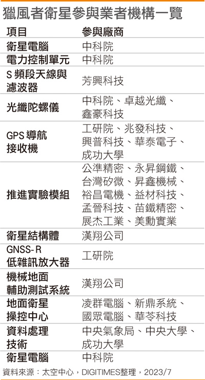 猎风者卫星参与业者机构一览