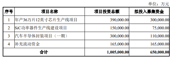 募资65亿！士兰微定增申请获上交所受理 发力SiC功率器件等领域