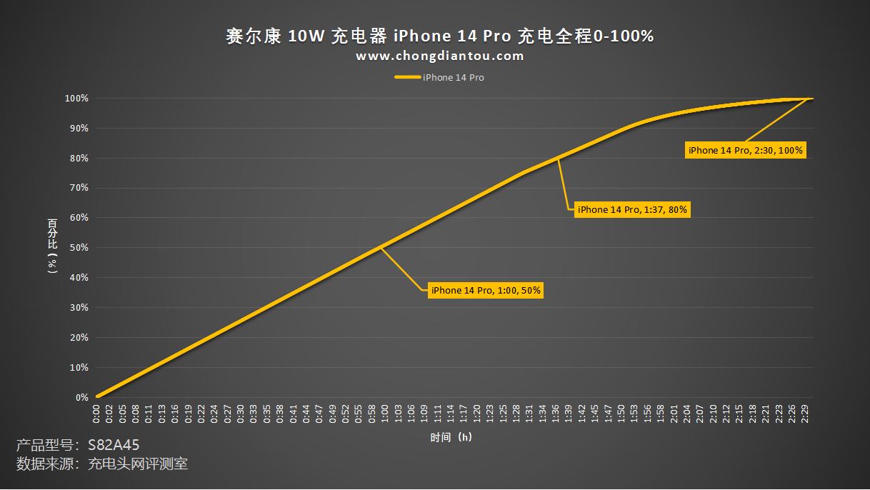 桌面玩物，小功率电器更适配，赛尔康 10W 充电器评测-充电头网