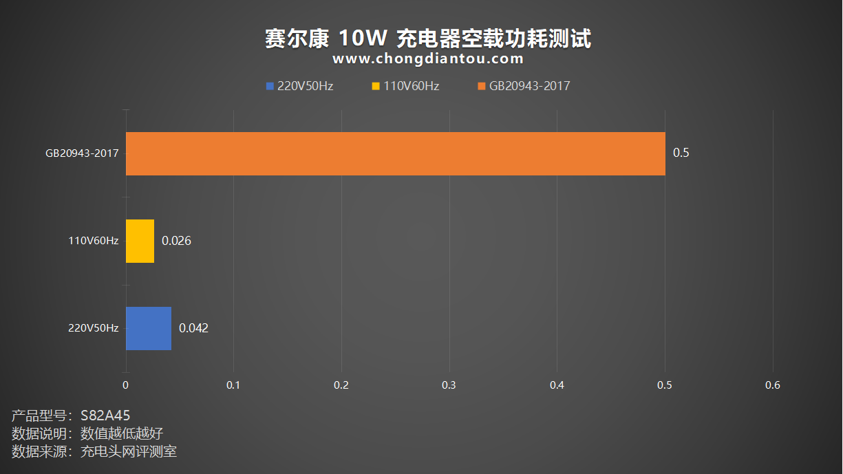 桌面玩物，小功率电器更适配，赛尔康 10W 充电器评测-充电头网