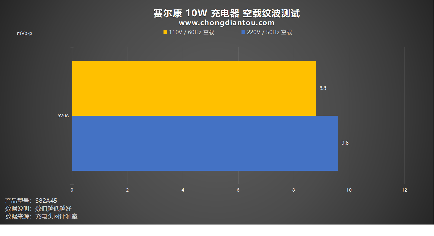 桌面玩物，小功率电器更适配，赛尔康 10W 充电器评测-充电头网