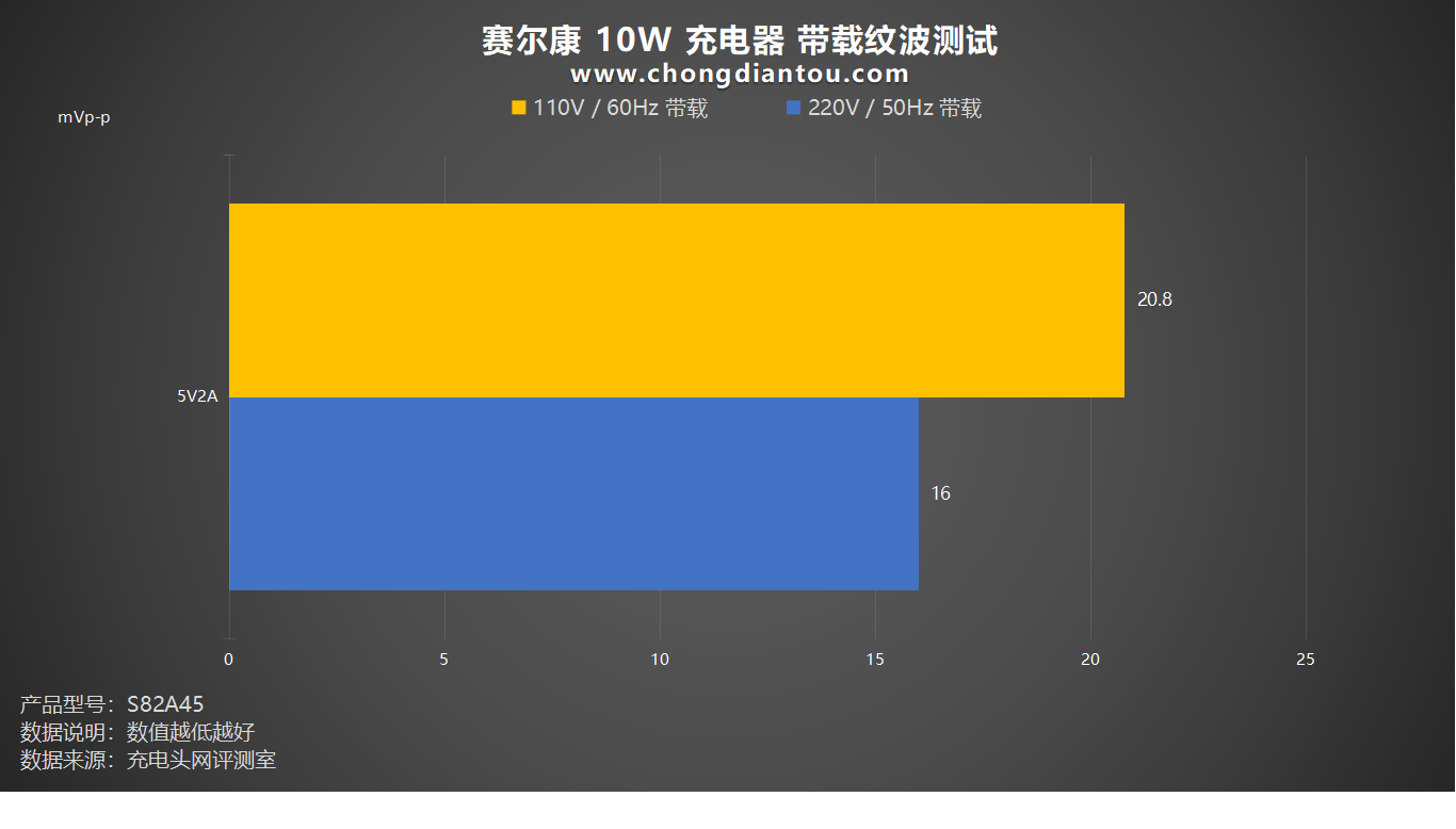 桌面玩物，小功率电器更适配，赛尔康 10W 充电器评测-充电头网