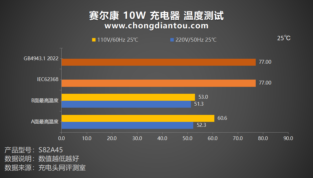 桌面玩物，小功率电器更适配，赛尔康 10W 充电器评测-充电头网