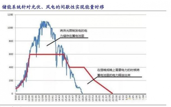 光伏+储能双驱动IGBT需求趋势及行业规模发展