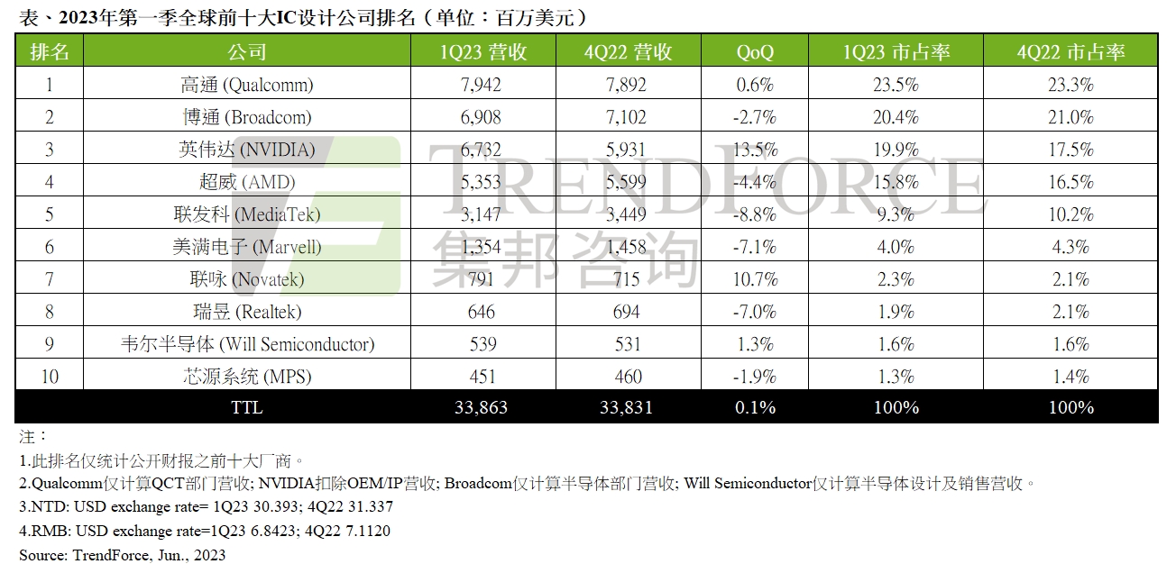 全球前十大IC设计厂商第一季营收持平前季，第二季因AI需求带动有望止跌反转｜TrendForce集邦咨询