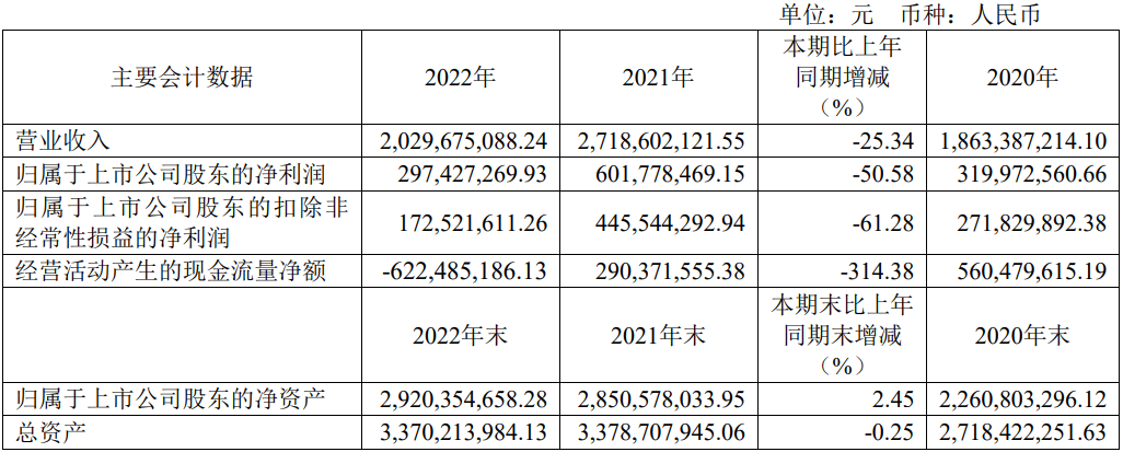 瑞芯微2022年实现营业收入20.30亿元