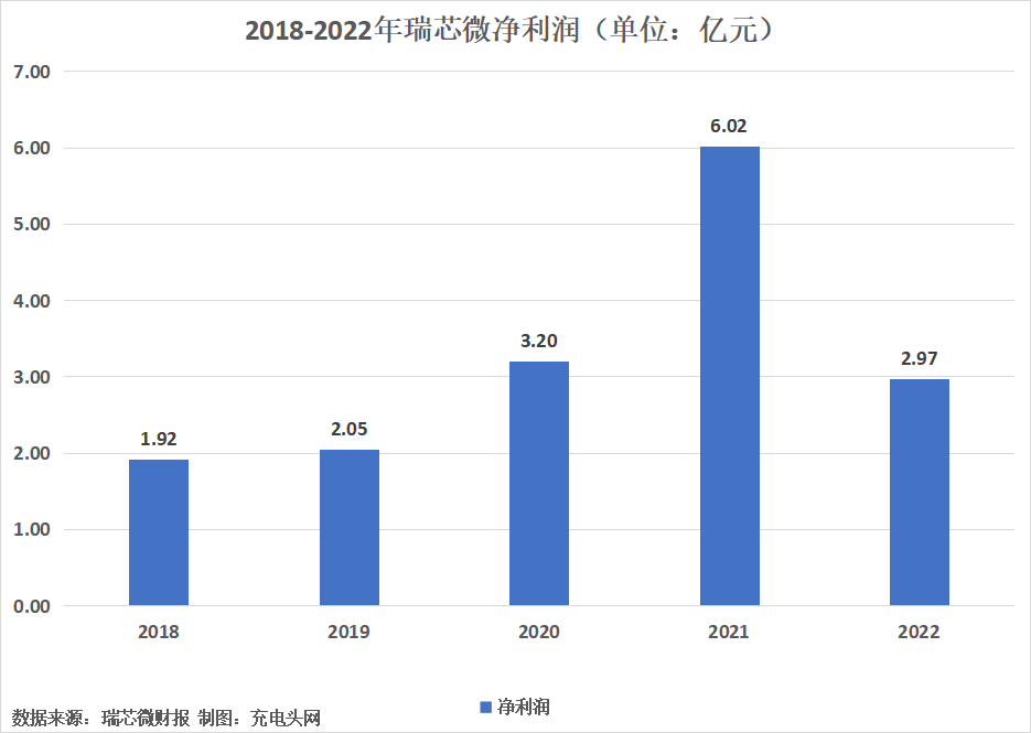 瑞芯微2022年实现营业收入20.30亿元-充电头网