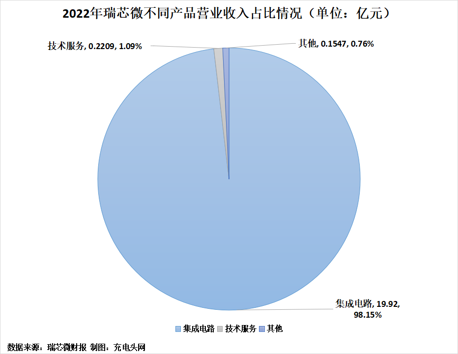瑞芯微2022年实现营业收入20.30亿元-充电头网