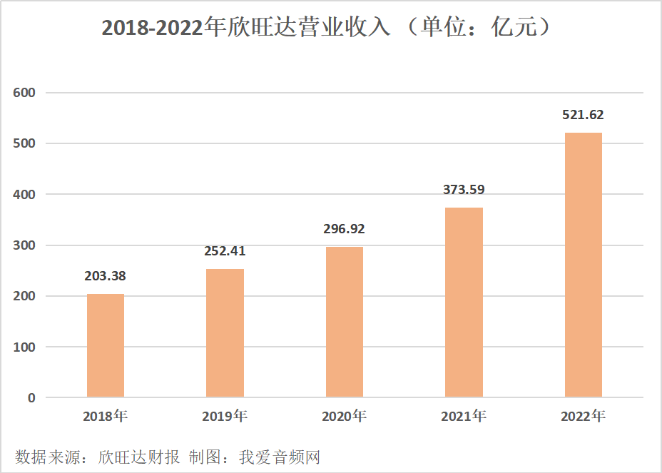 欣旺达2022年实现营收521.62亿元、净利润10.64亿元双增长!-我爱音频网