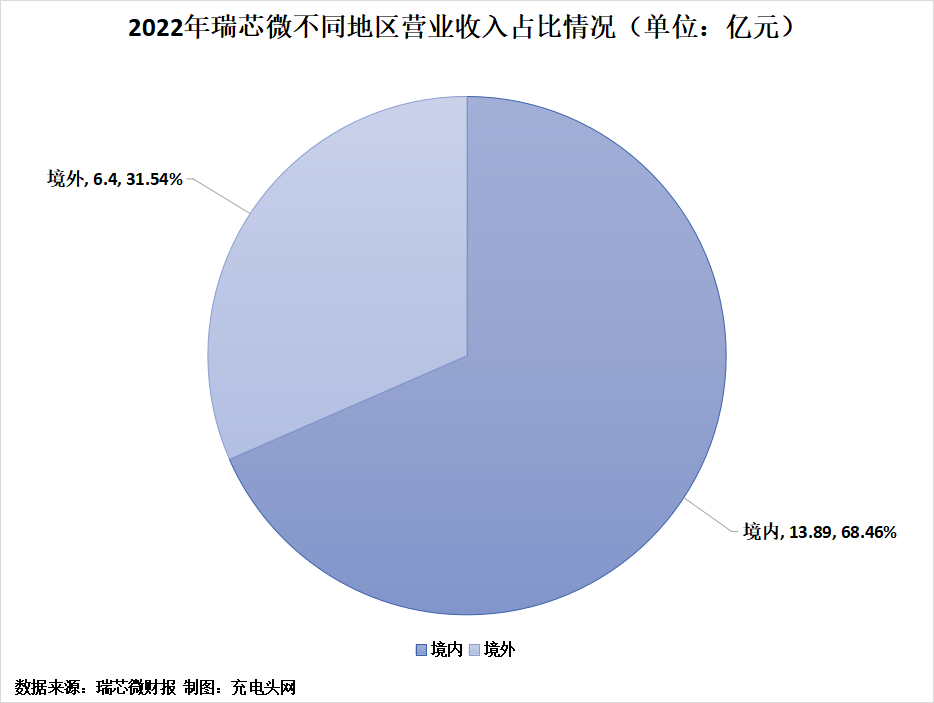 瑞芯微2022年实现营业收入20.30亿元-充电头网