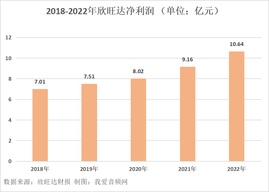 欣旺达2022年实现营收521.62亿元、净利润10.64亿元双增长!-我爱音频网