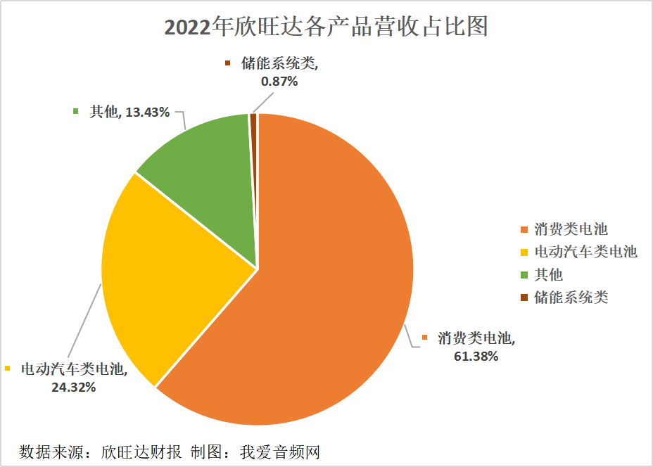 欣旺达2022年实现营收521.62亿元、净利润10.64亿元双增长!-我爱音频网