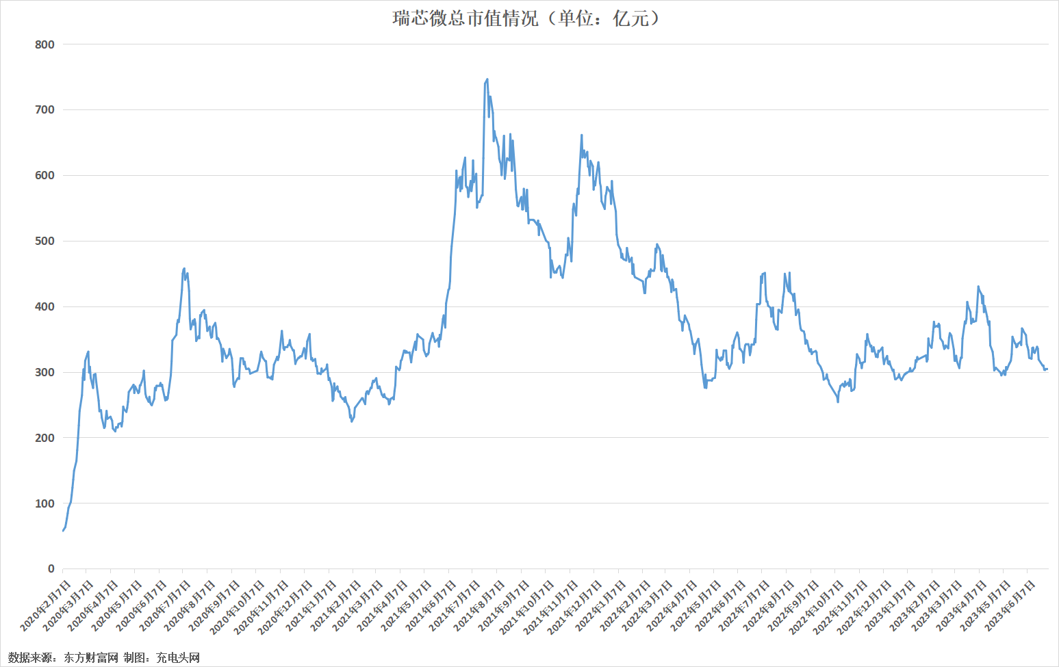 瑞芯微2022年实现营业收入20.30亿元-充电头网
