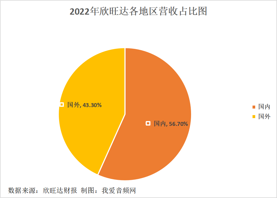 欣旺达2022年实现营收521.62亿元、净利润10.64亿元双增长!-我爱音频网