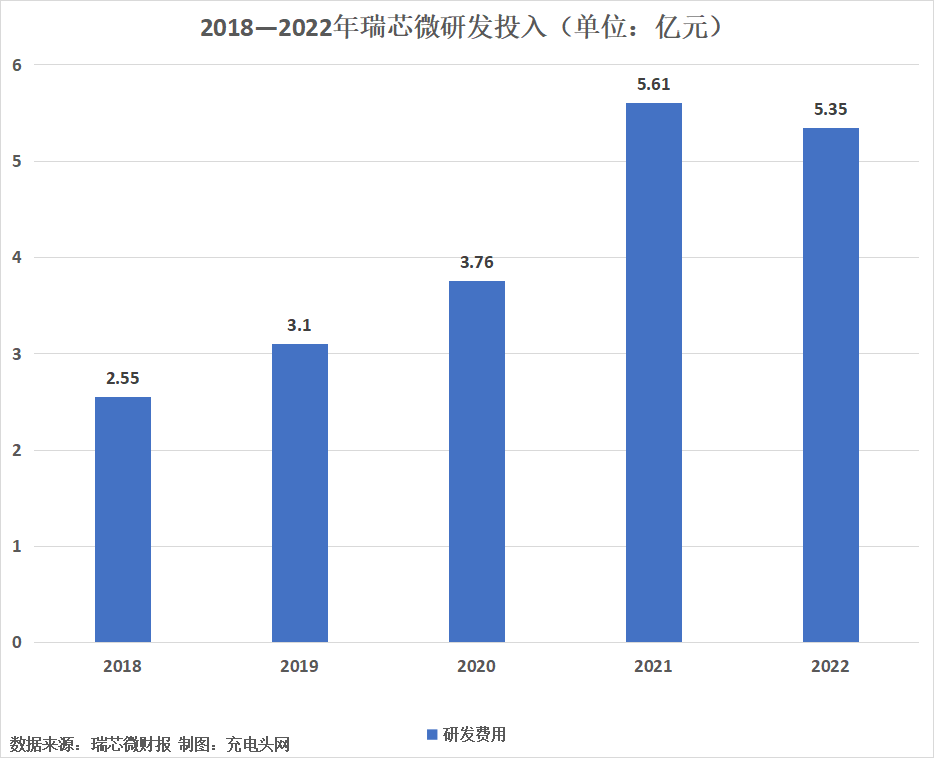 瑞芯微2022年实现营业收入20.30亿元-充电头网