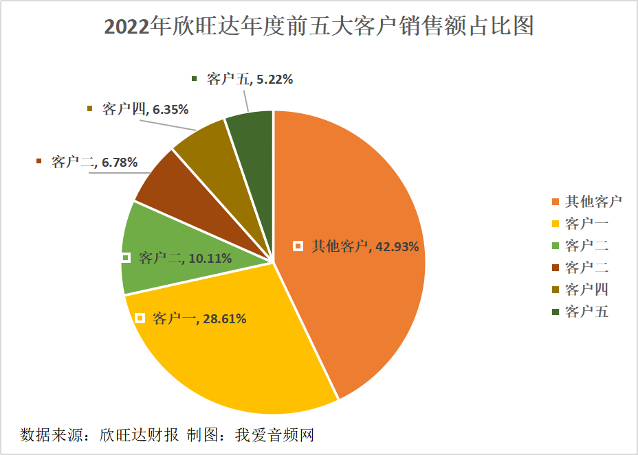 欣旺达2022年实现营收521.62亿元、净利润10.64亿元双增长!-我爱音频网