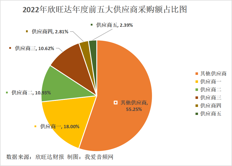 欣旺达2022年实现营收521.62亿元、净利润10.64亿元双增长!-我爱音频网