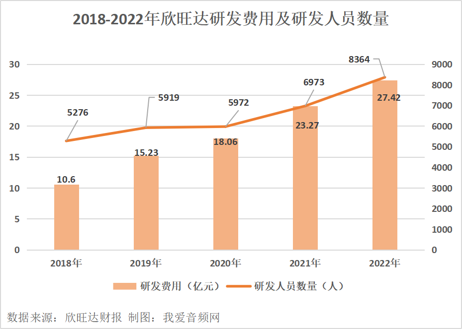 欣旺达2022年实现营收521.62亿元、净利润10.64亿元双增长!-我爱音频网