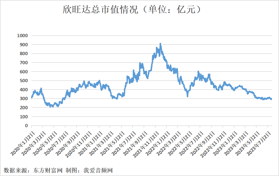 欣旺达2022年实现营收521.62亿元、净利润10.64亿元双增长!-我爱音频网