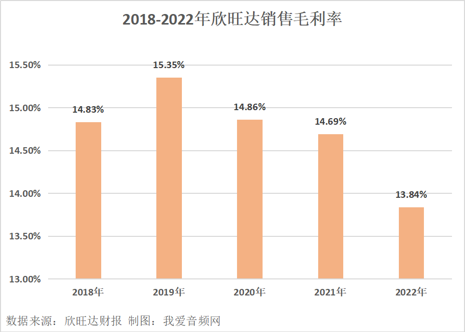 欣旺达2022年实现营收521.62亿元、净利润10.64亿元双增长!-我爱音频网