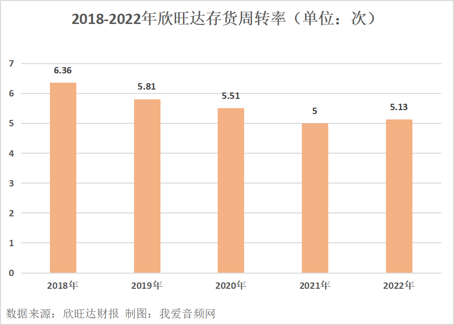 欣旺达2022年实现营收521.62亿元、净利润10.64亿元双增长!-我爱音频网