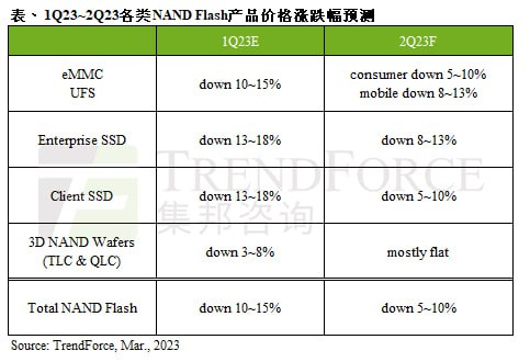 预估第二季NAND Flash均价续跌5~10%，能否止跌端看下半年需求｜TrendForce集邦咨询
