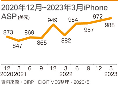 iPhone ASP 1Q不降反升 14 Pro系列将成年度大热门