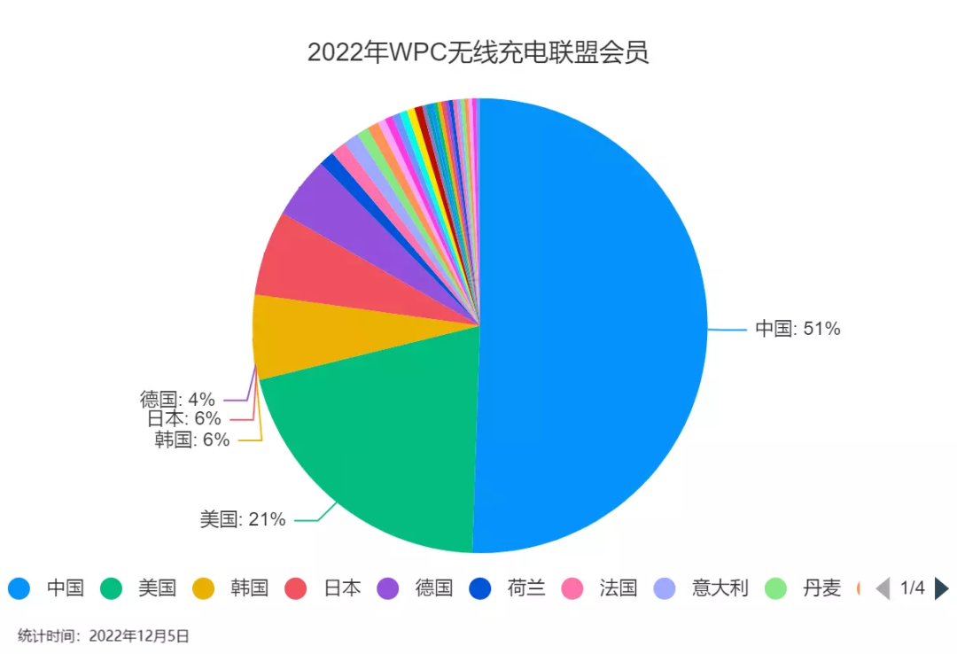行业动态｜2022年充电行业十大事件揭晓，WPC公布2022年Qi会员名单，公牛推出山峰快充插座，智融成为国家级专精特新“小巨人”企业-充电头网