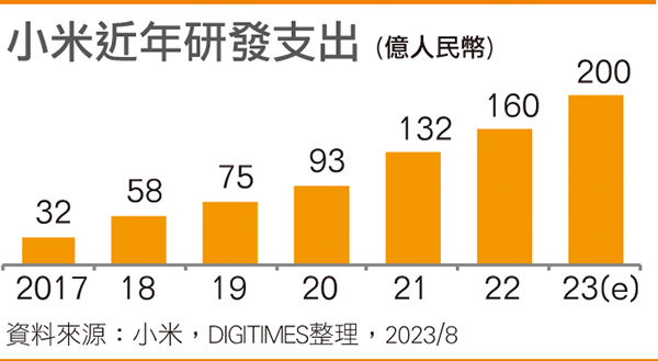 小米高端手机苦追 造车进度超前，凸显国内政府看重