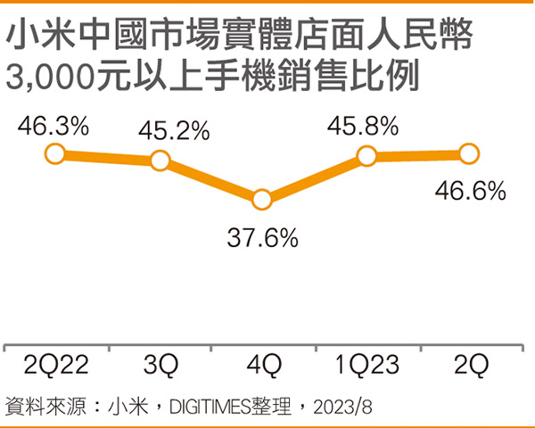 小米国内市场实体店面人民币3,000元以上手机销售比例