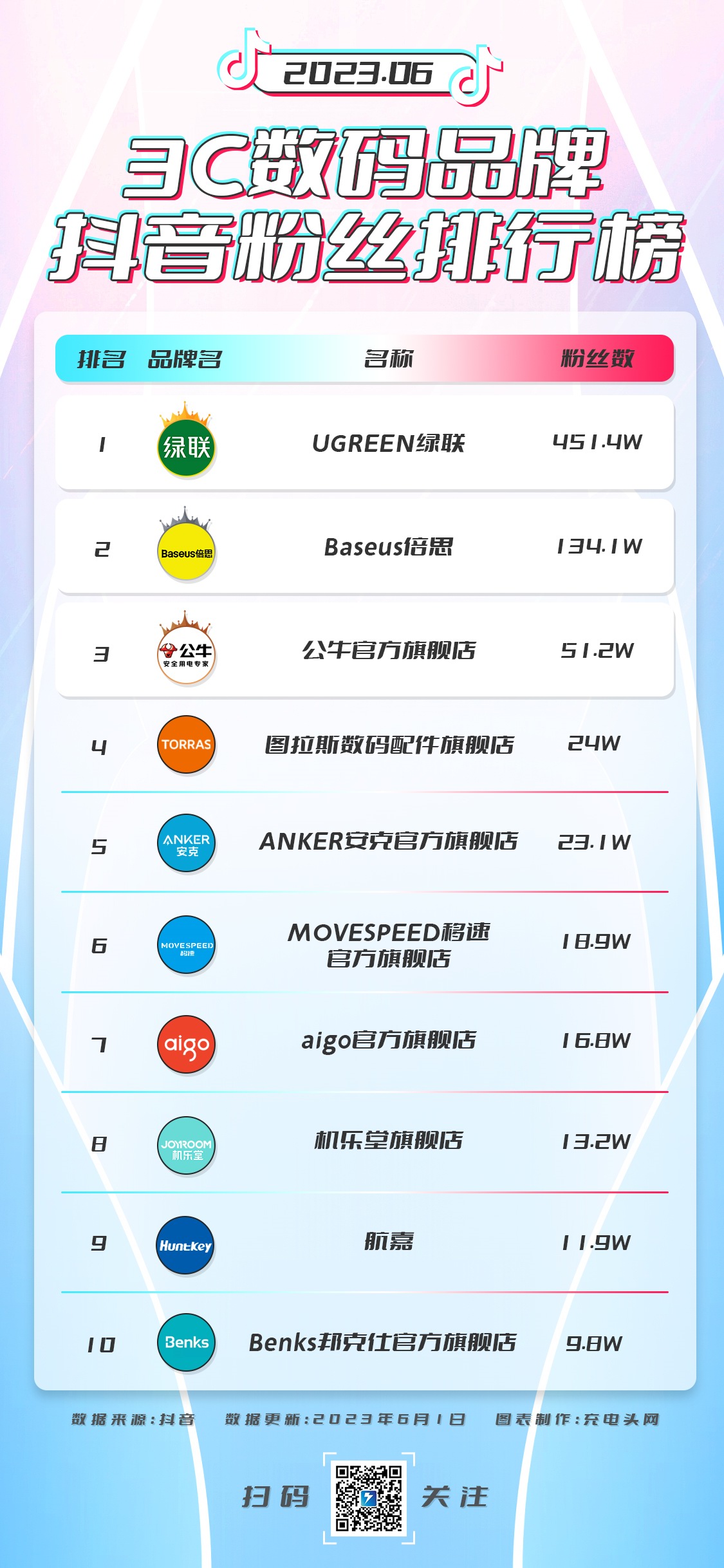 2023年6月3C数码品牌抖音粉丝排行榜-充电头网