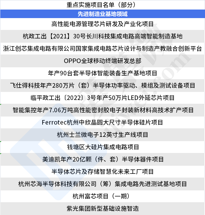 2023年杭州市重点项目公布，中欣晶圆、富芯、士兰微等项目在列